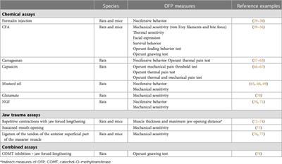 Preclinical orofacial pain assays and measures and chronic primary orofacial pain research: where we are and where we need to go